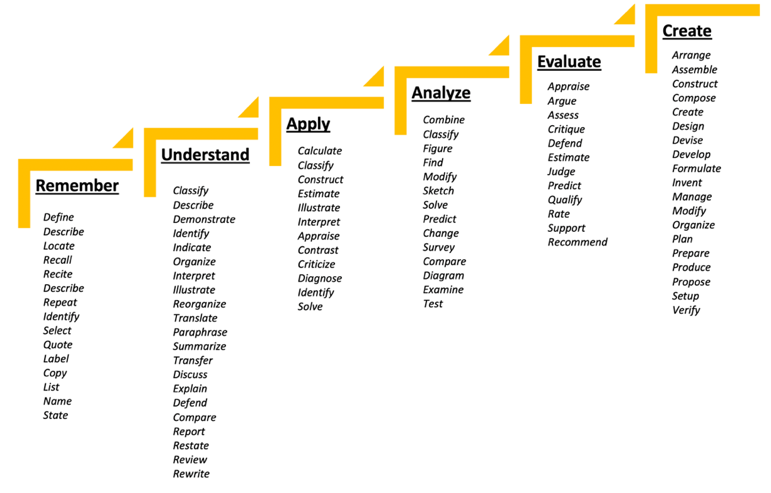 action verbs aligned with blooms taxonomy