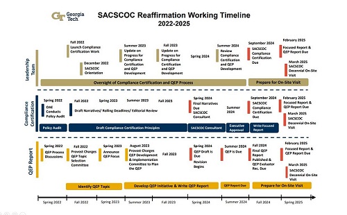 SACSCOC Reaffirmation 2022-2025